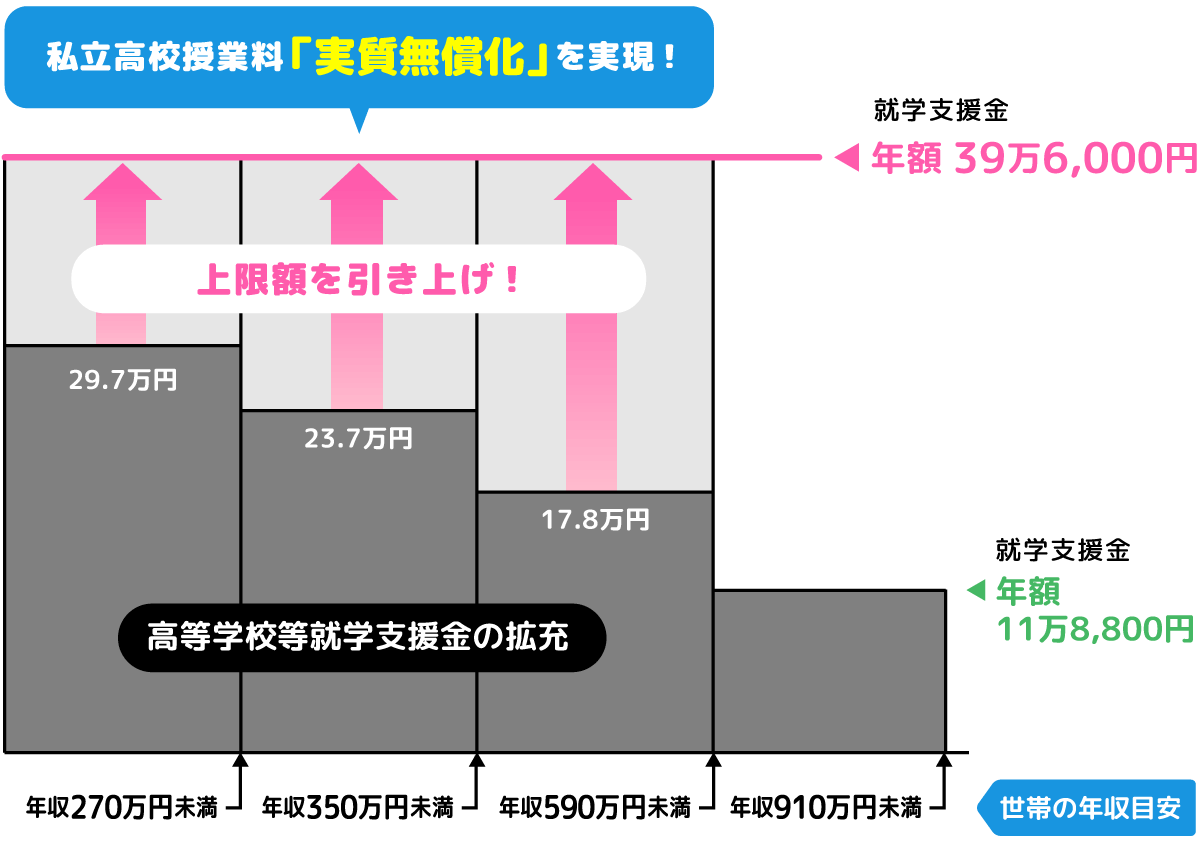 化 無償 高校 学費